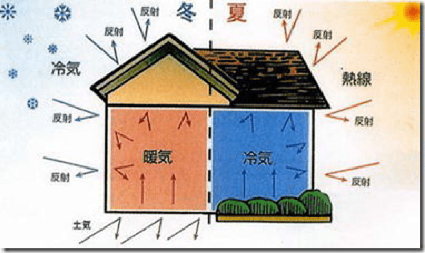 「真」の冬暖かく、夏涼しい家を実現。
